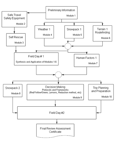 Level 1 Course Flowchart